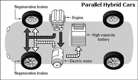 Parallel Hybrid Vehicles Diagram