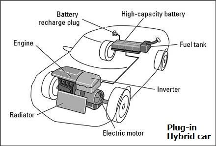 Plug-in Hybrid Vehicles Diagram